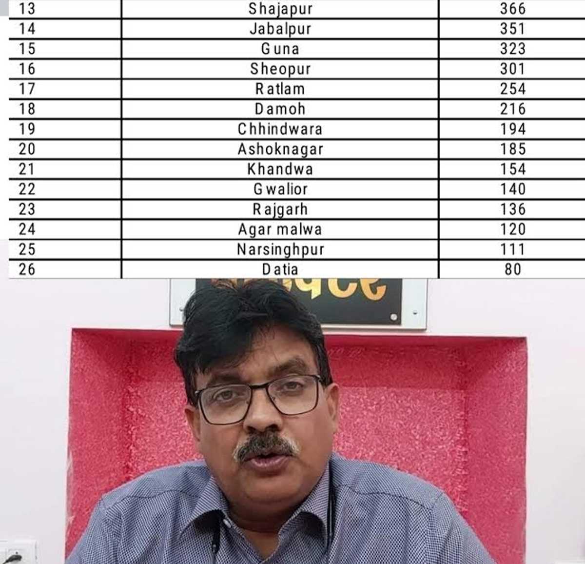 धारा 144 के तहत पूर्णतः प्रतिबन्ध, फिर भी 140 जगह जल गई नरवाई